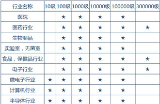 空氣潔凈度技術(shù)適用的行業(yè)有哪些？