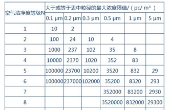 空氣潔凈度是什么？空氣潔凈度的級(jí)別怎么區(qū)分？