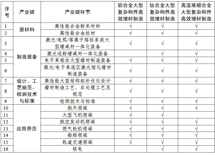 高性能難熔難加工合金大型復雜構(gòu)件增材制造（3D打?。?“一條龍”應用計劃申報指南的關鍵產(chǎn)業(yè)鏈條環(huán)節(jié)